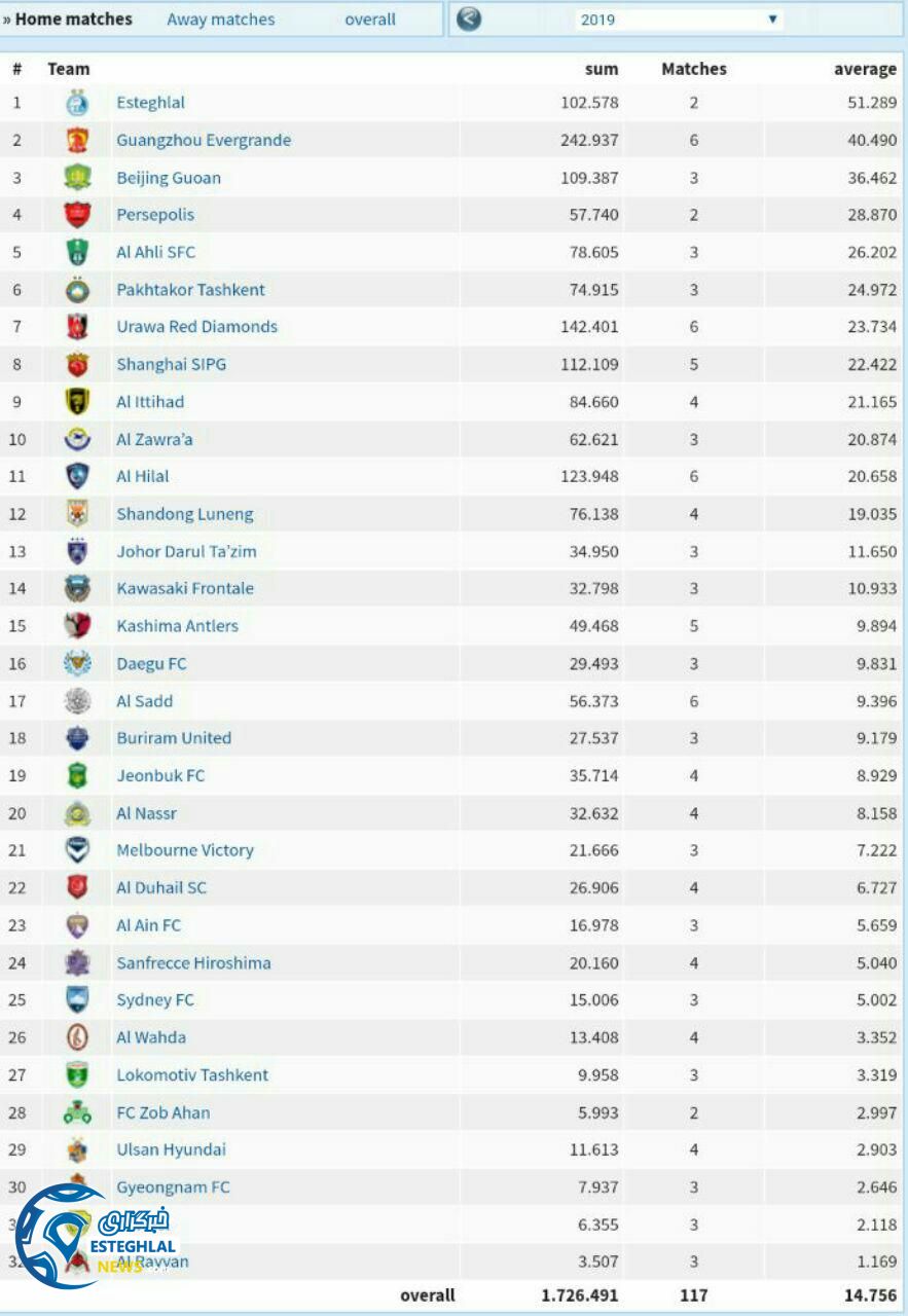 آمار تماشاگران لیگ قهرمانان آسیا