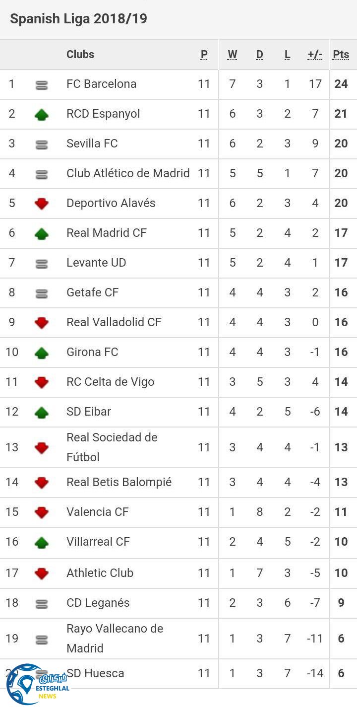 جدول رده بندی لالیگا