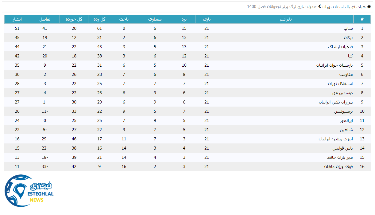 جدول رده بندی لیگ برتر نوجوانان