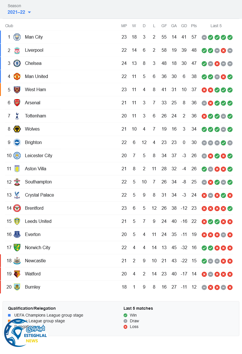 جدول رده بندی لیگ برتر انگلیس