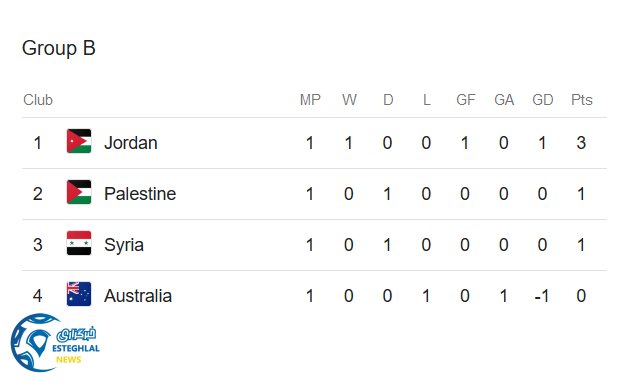 جدول رده بندی گروه