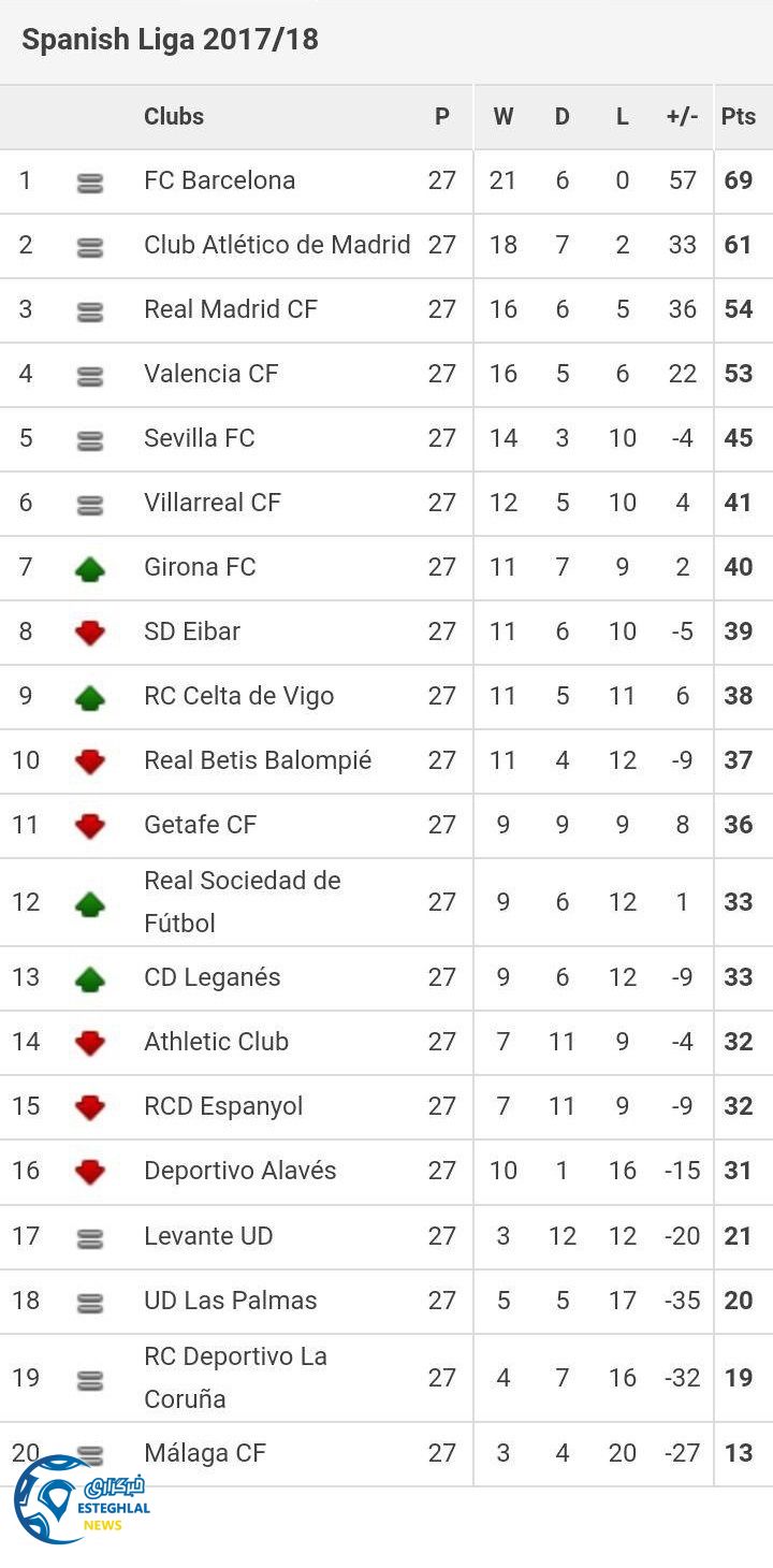 جدول رده بندی هفته 27 لالیگا