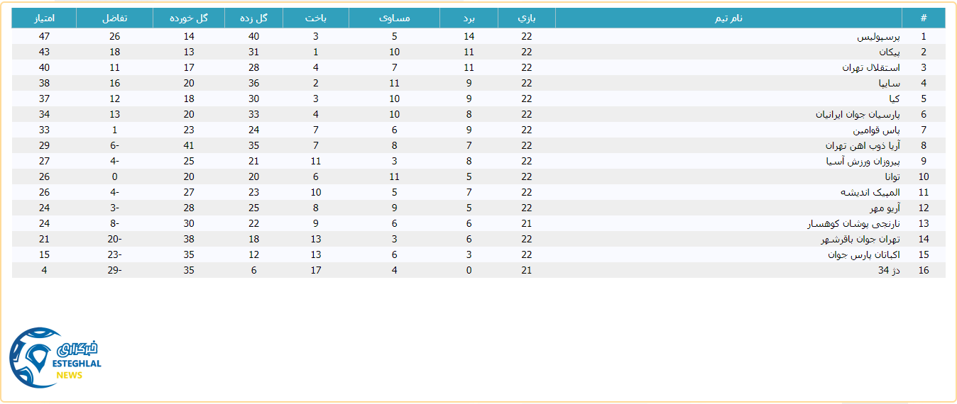 جدول رده بندی لیگ برتر جوانان