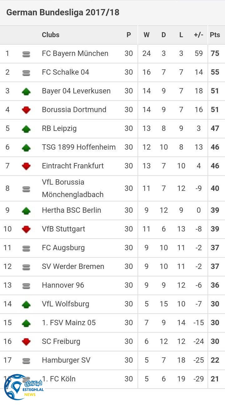 جدول رده بندی هفته سی ام بوندسلیگا آلمان