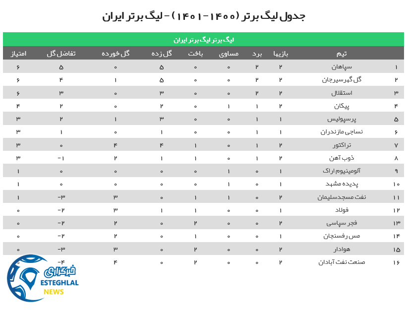 جدول رده بندی