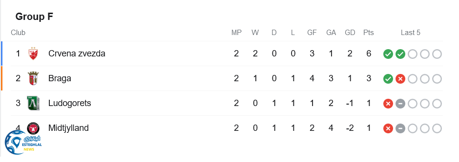 جدول رده بندی