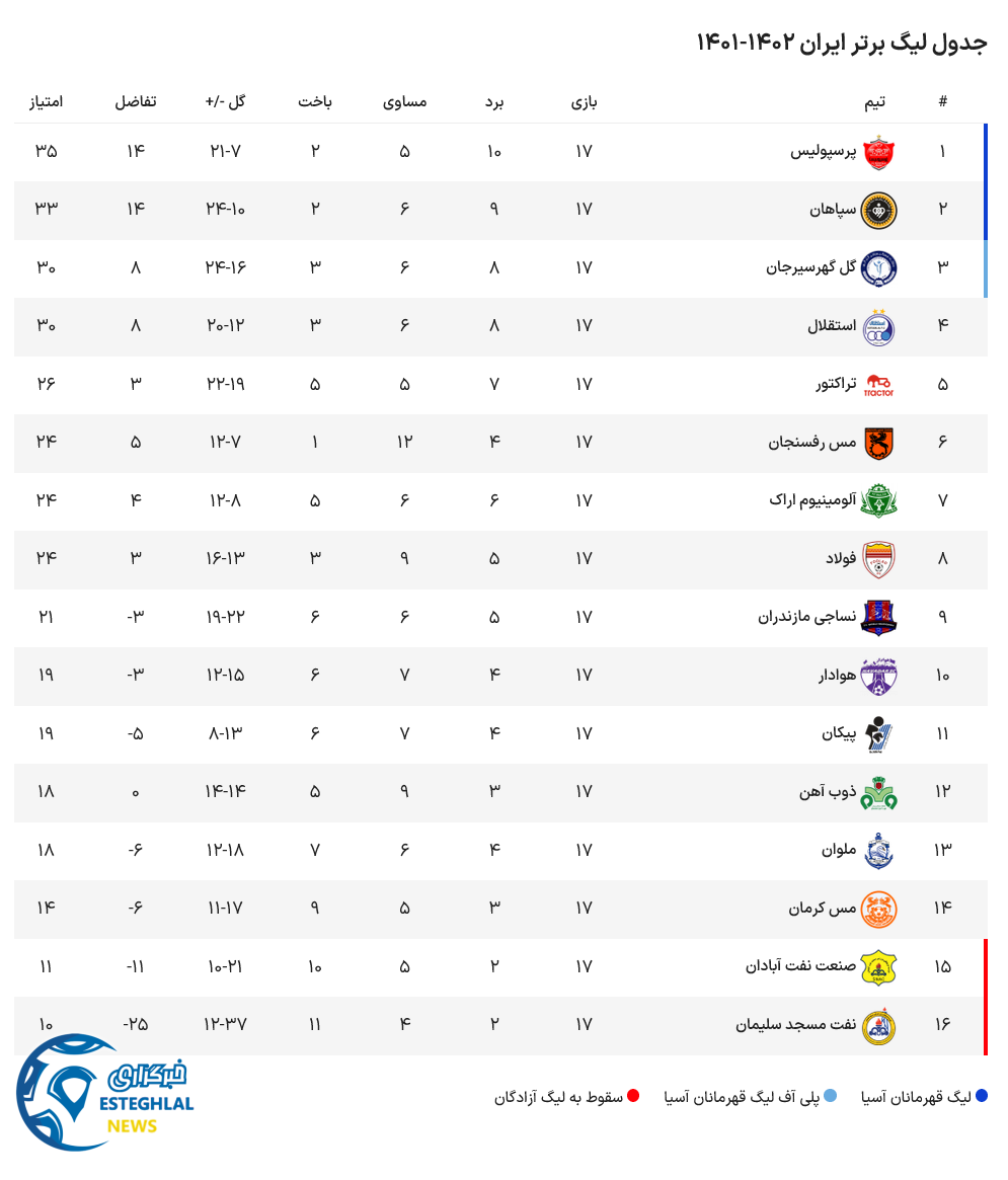 جدول رده بندی