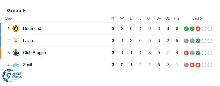 جدول رده بندی