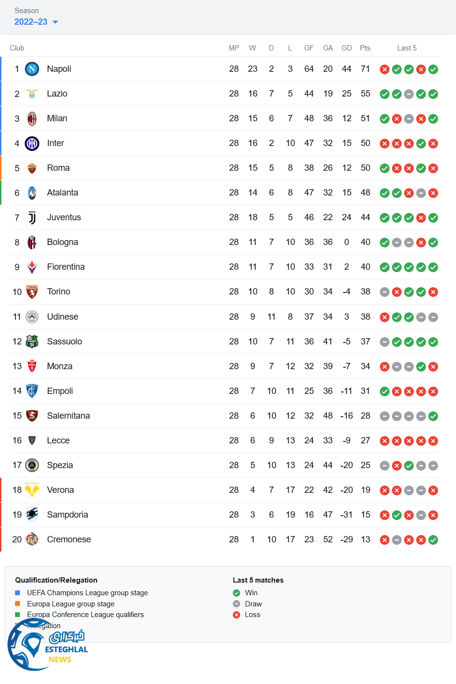 جدول رده بندی سری آ ایتالیا