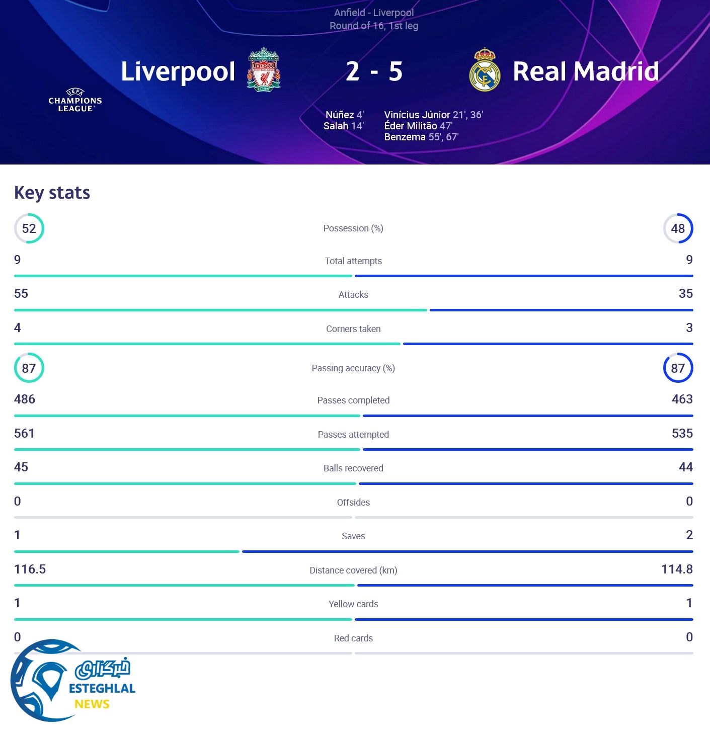 لیورپول 2-5 رئال مادرید