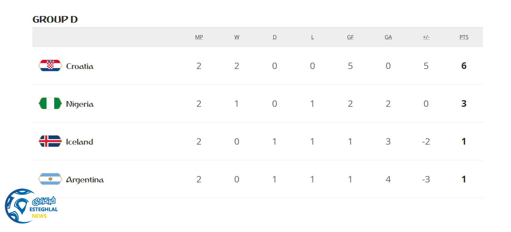 جدول رده بندی گروه D