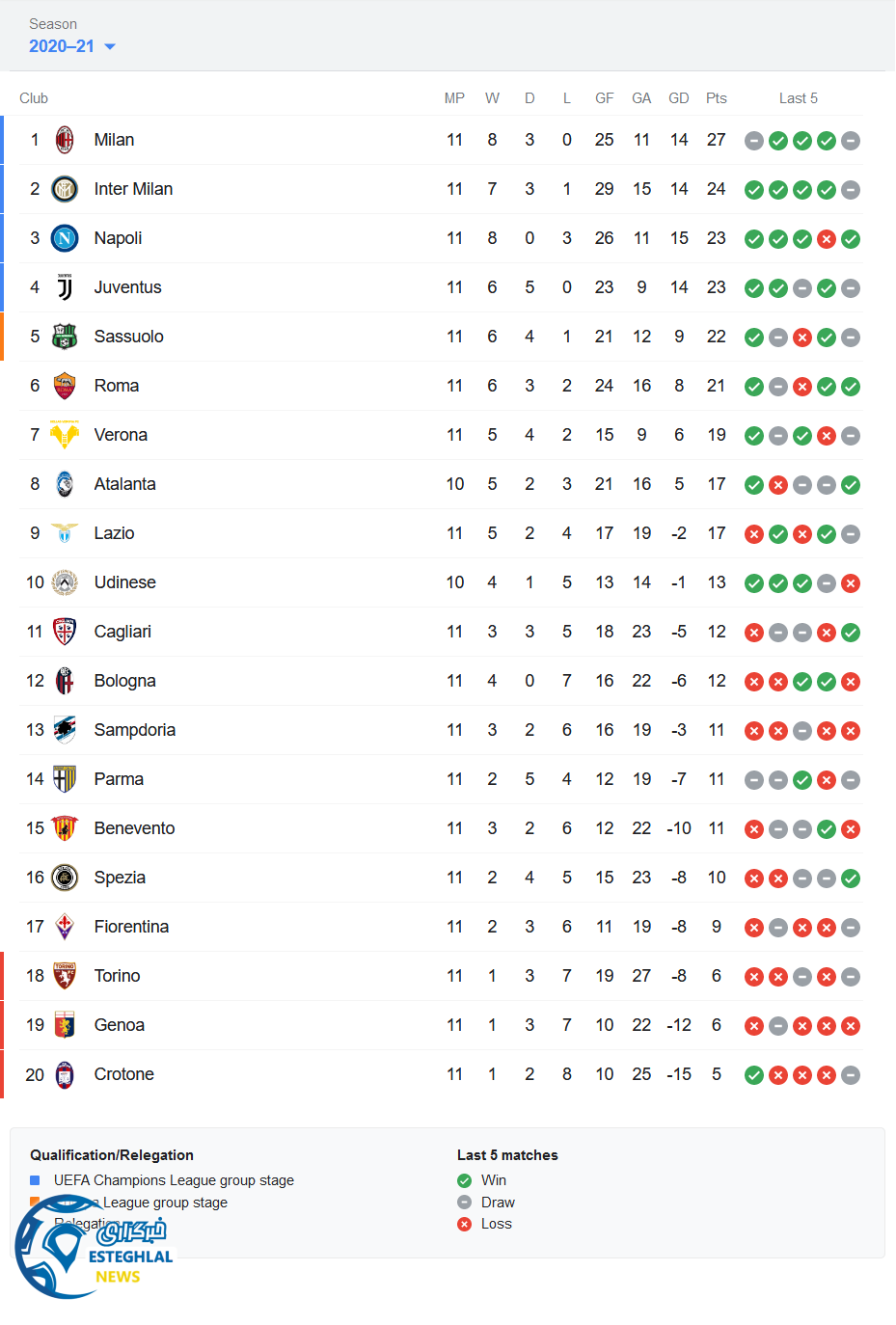 جدول رده بندی سری آ ایتالیا