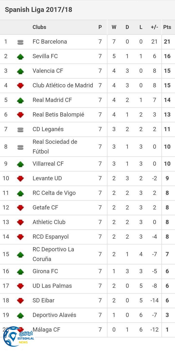 جدول رده بندی هفته هفتم لالیگا اسپانیا