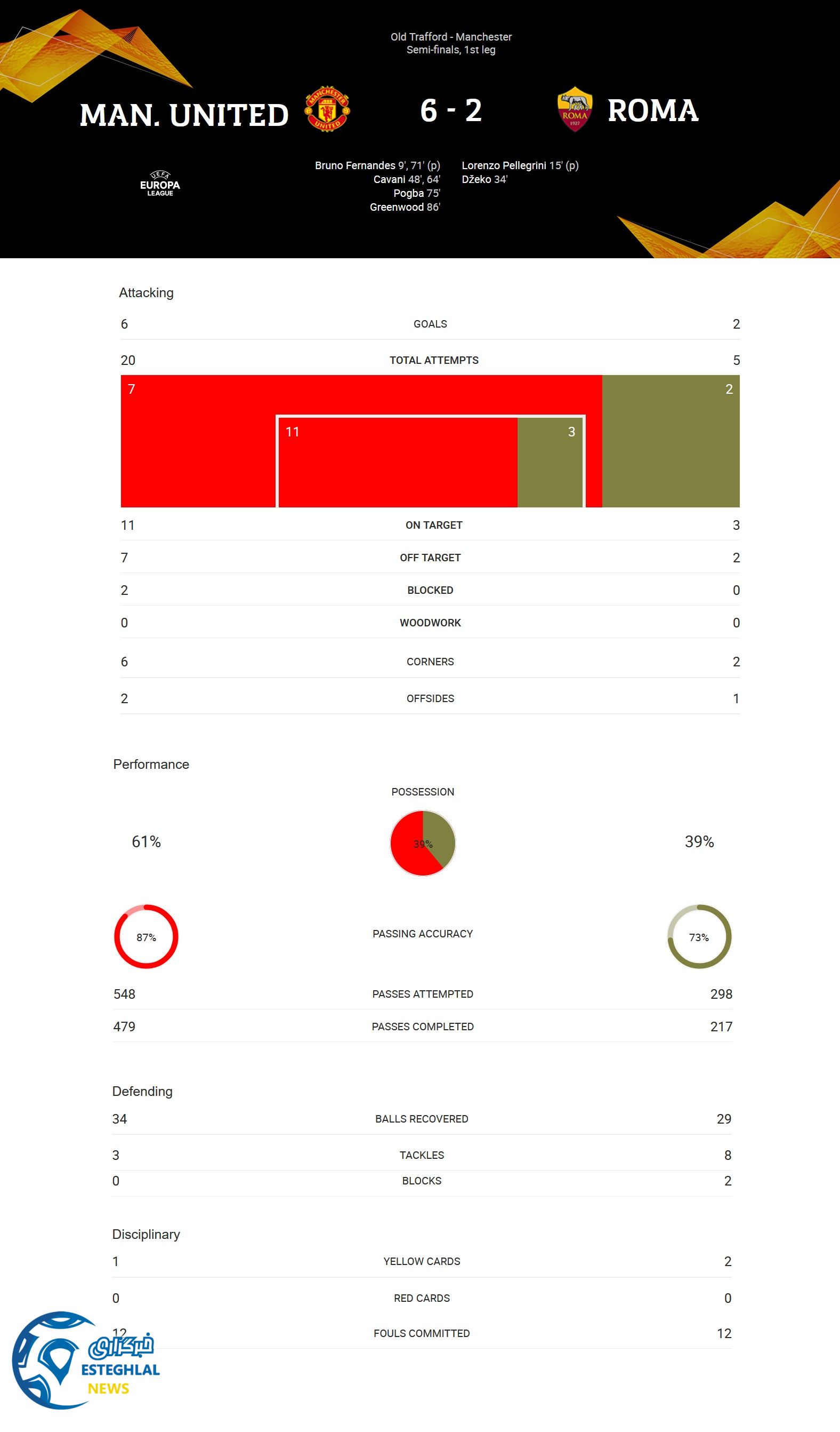 منچستریونایتد 6-2 آاس رم
