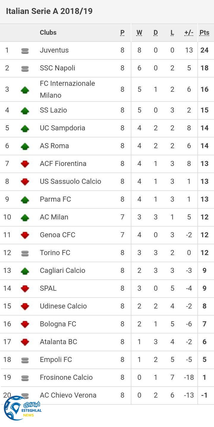 جدول رده بندی سری آ ایتالیا