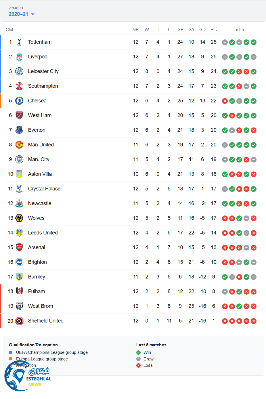 جدول رده بندی لیگ برتر انگلیس