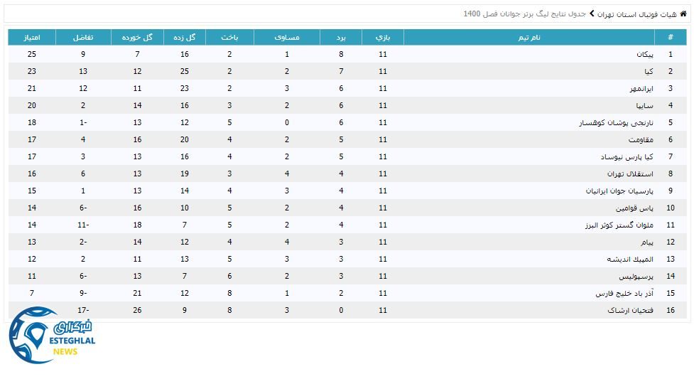 جدول رده بندی لیگ برتر جوانان