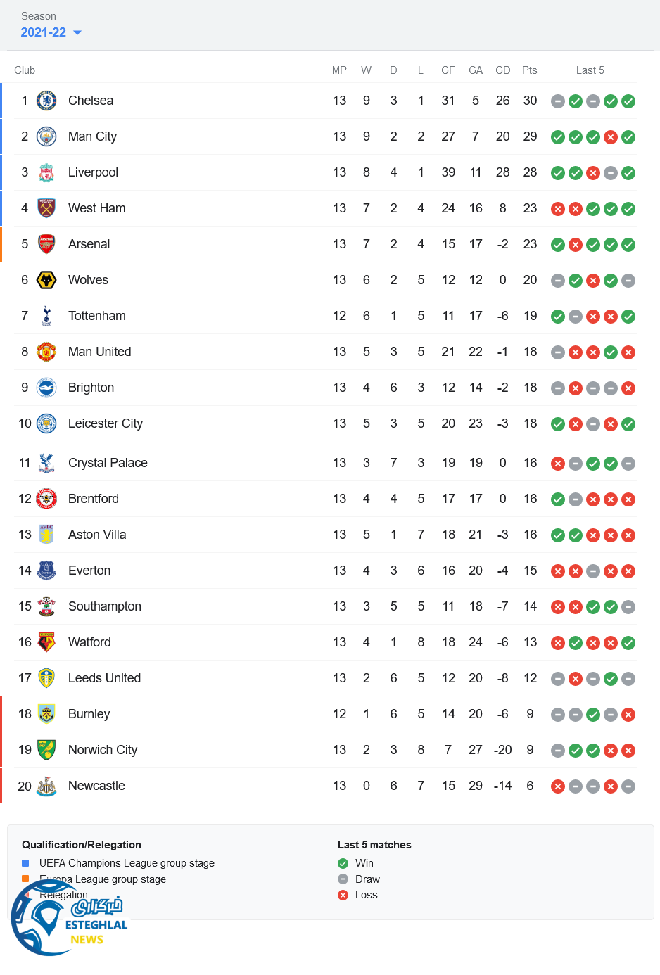 جدول رده بندی لیگ برتر انگلیس