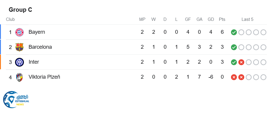 جدول رده بندی