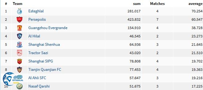 استقلال پرهوادارترین تیم لیگ قهرمانان آسیا