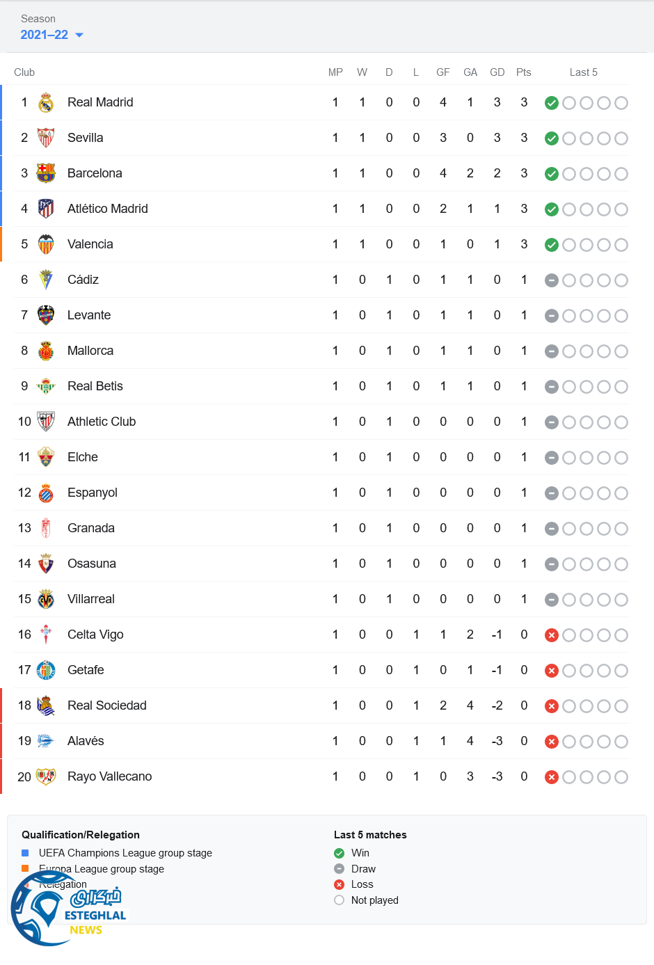 جدول رده بندی لالیگا اسپانیا