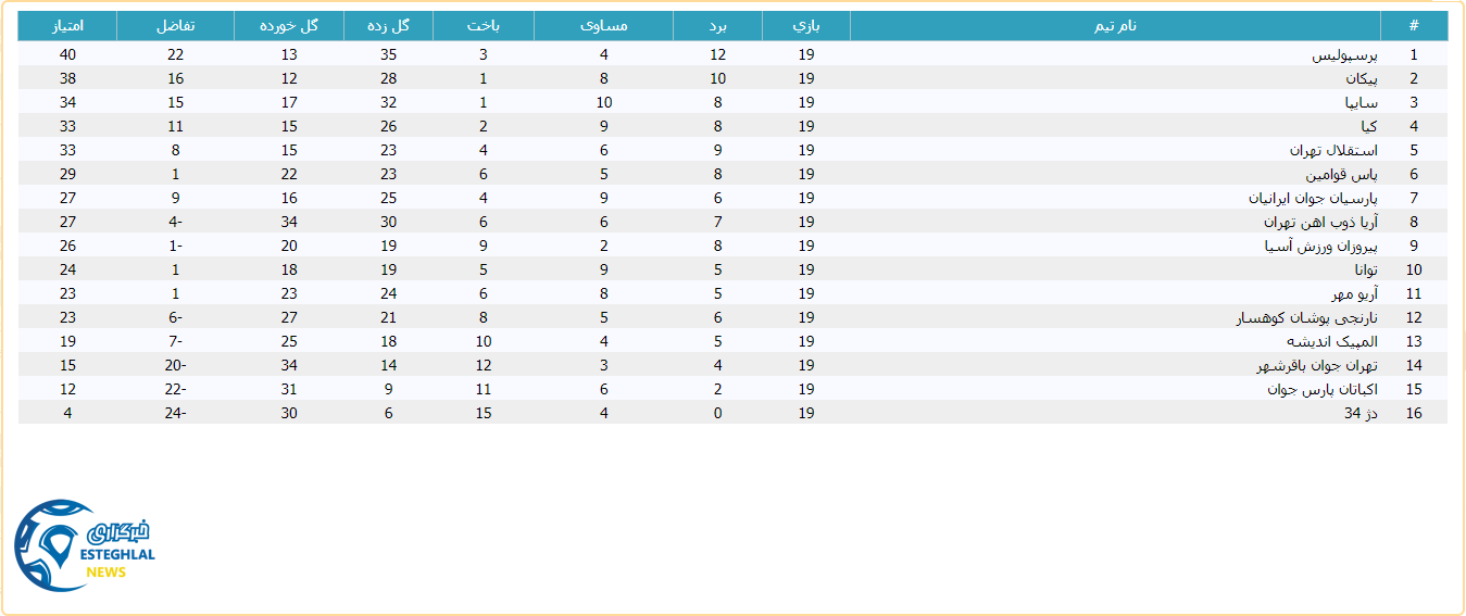 جدول رده بندی لیگ برتر جوانان