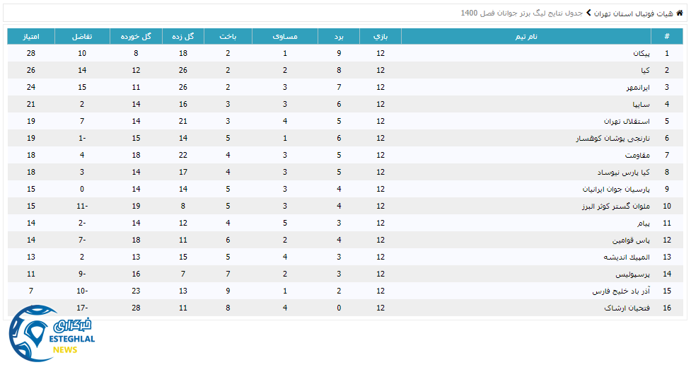 جدول رده بندی لیگ برتر جوانان