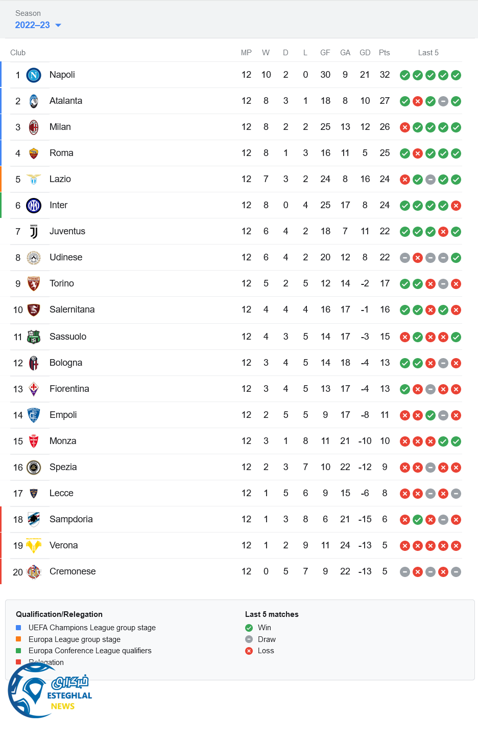 جدول رده بندی سری آ ایتالیا