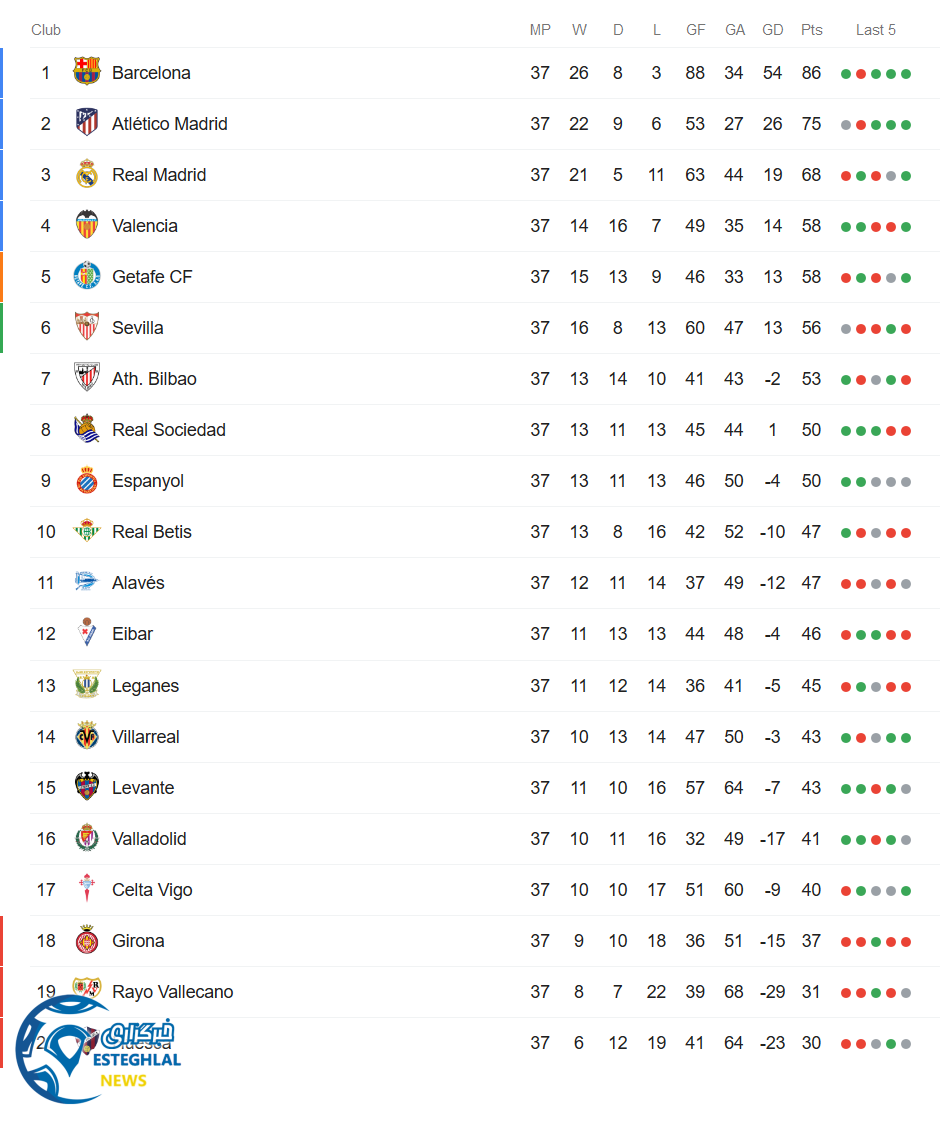 جدول رده بندی لالیگا اسپانیا در پایان هفته سی و هفتم