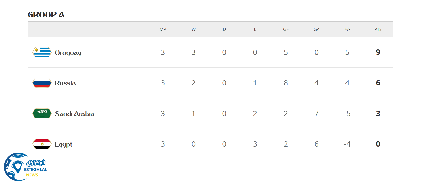 جدول رده بندی گروه A
