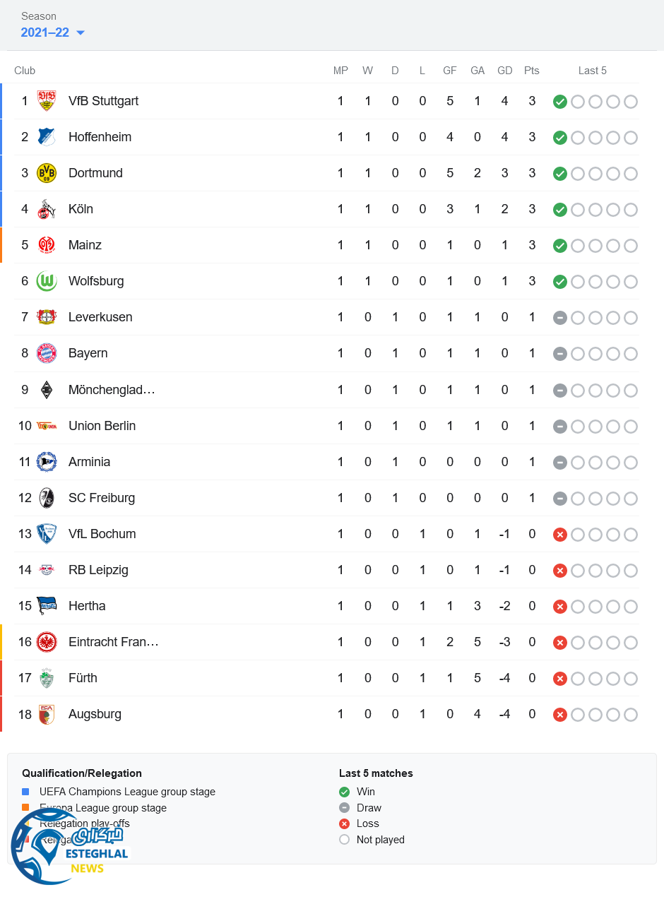 جدول رده بندی بوندسلیگا آلمان