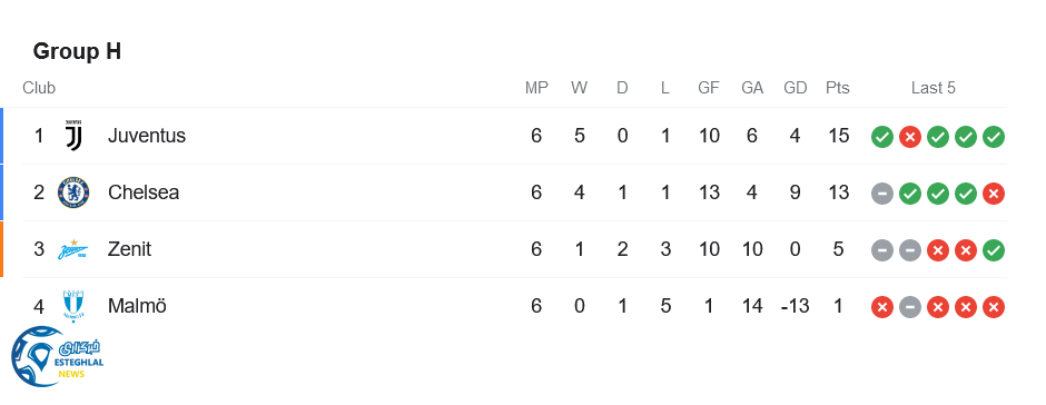 جدول رده بندی