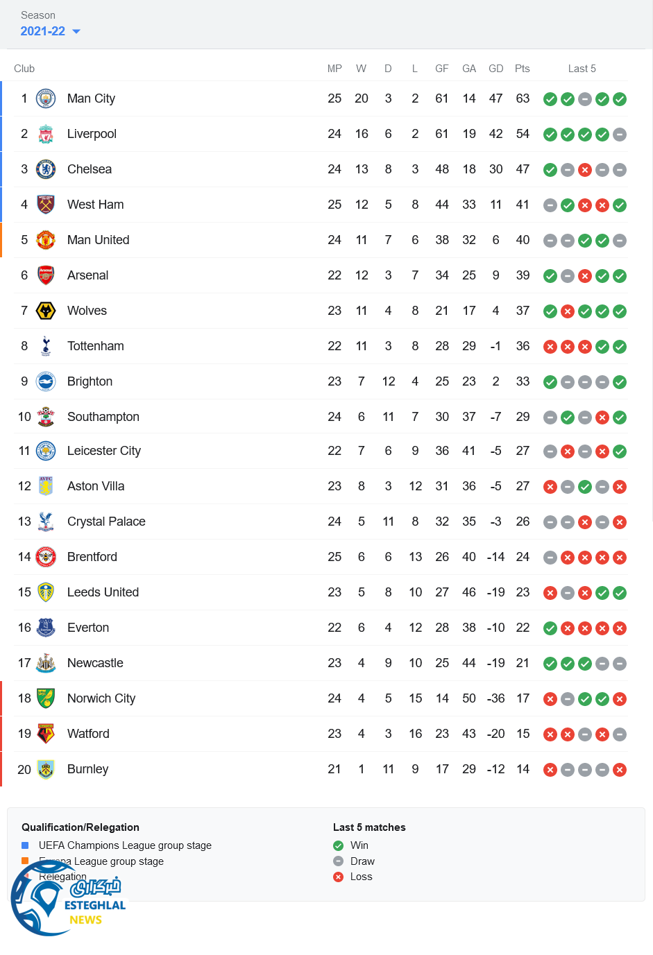 جدول رده بندی لیگ برتر انگلیس