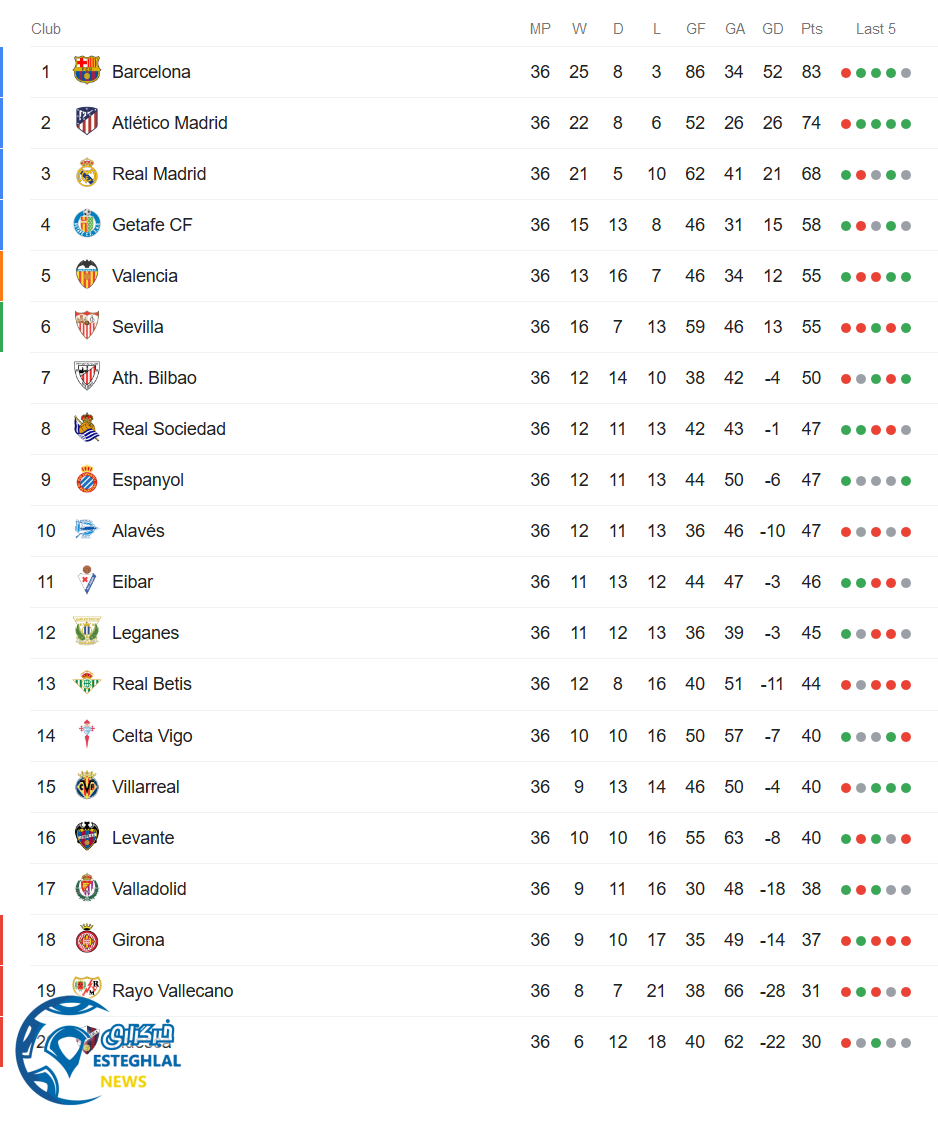 جدول رده بندی