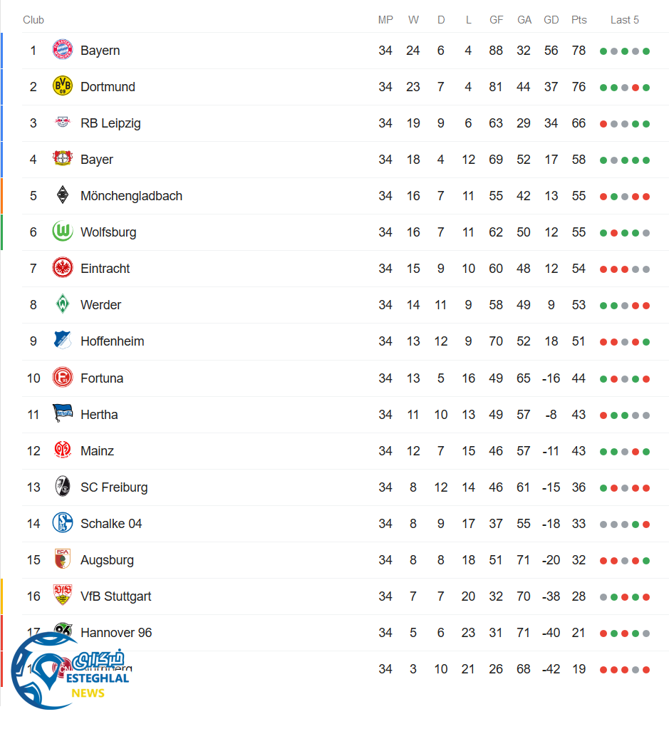 جدول رده بندی بوندسلیگا