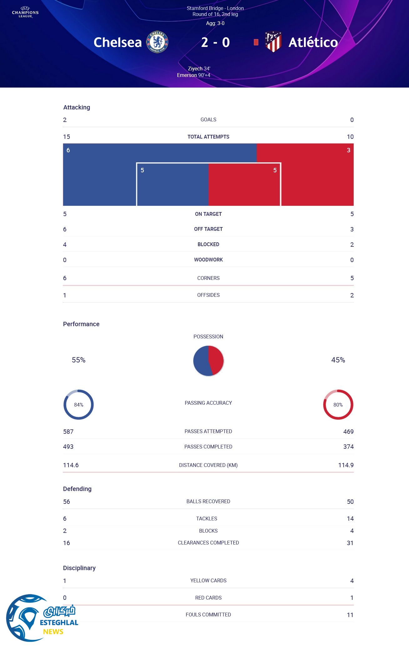 چلسی 2-0 اتلتیکومادرید