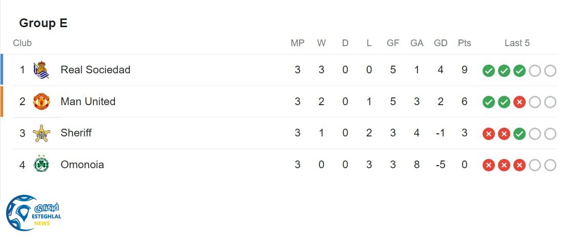 جدول رده بندی