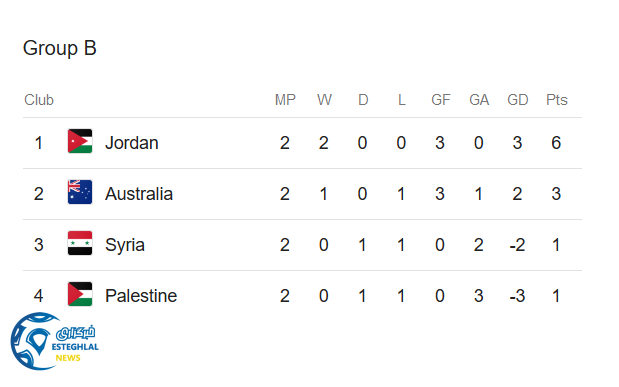 جدول رده بندی گروه