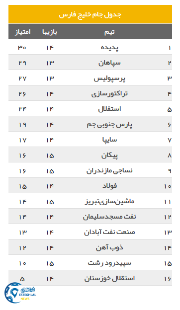 جدول رده بندی لیگ برتر