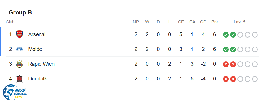 جدول رده بندی