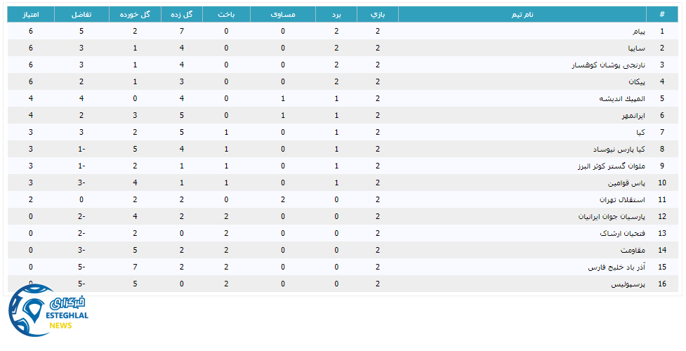 جدول رده بندی لیگ برتر جوانان