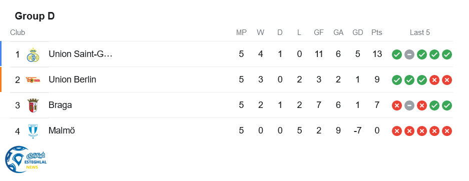 جدول رده بندی