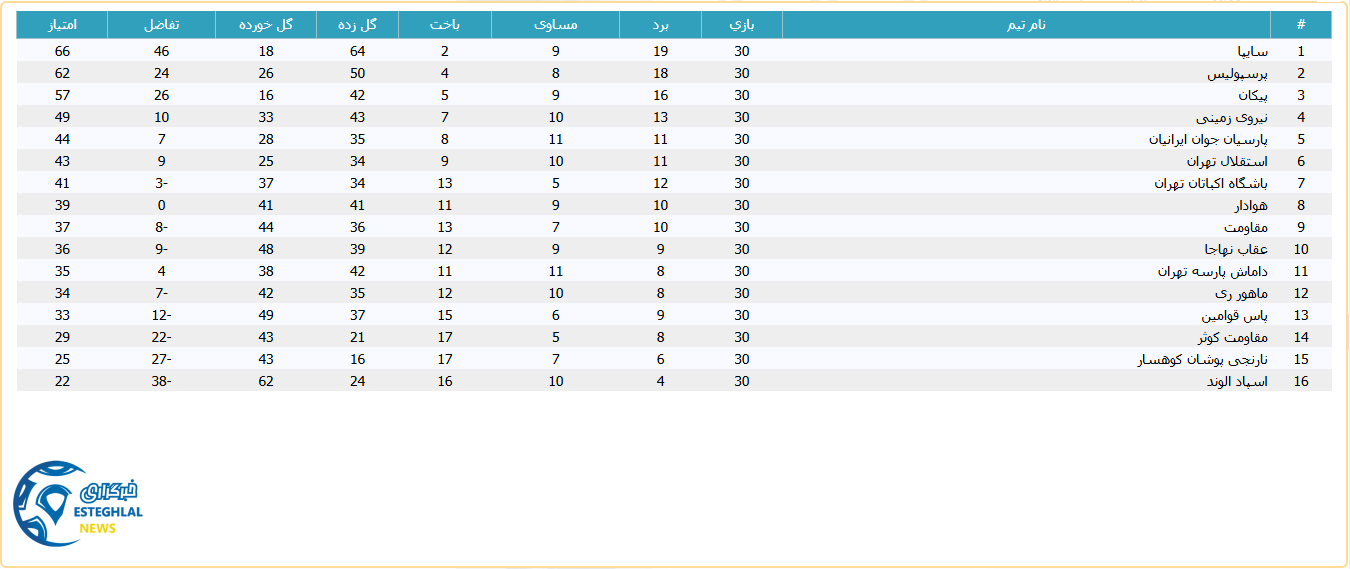 جدول رده بندی لیگ برتر امید