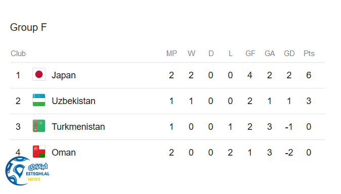 جدول رده بندی گروه