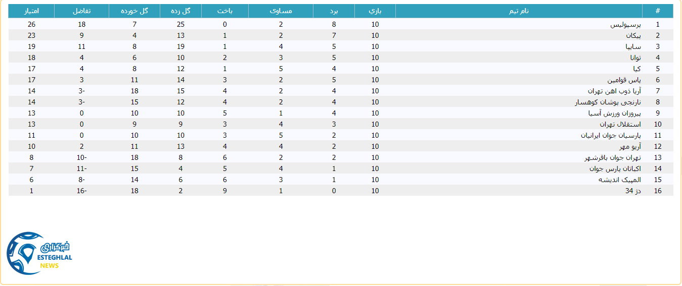 جدول رده بندی لیگ برتر جوانان