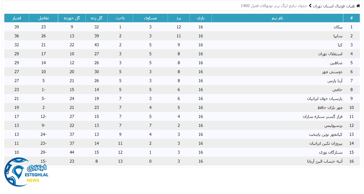 جدول رده بندی لیگ برتر نونهالان