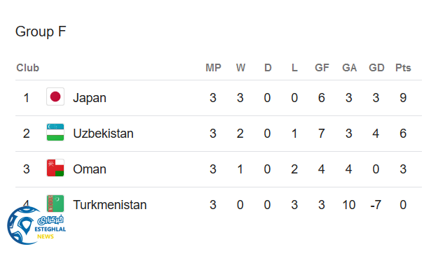جدول رده بندی گروه