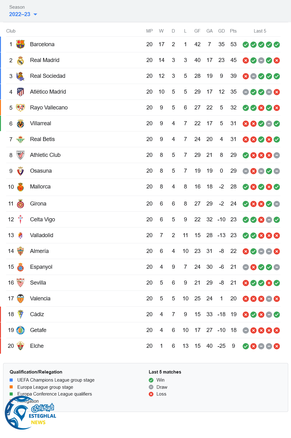 جدول رده بندی لالیگا اسپانیا