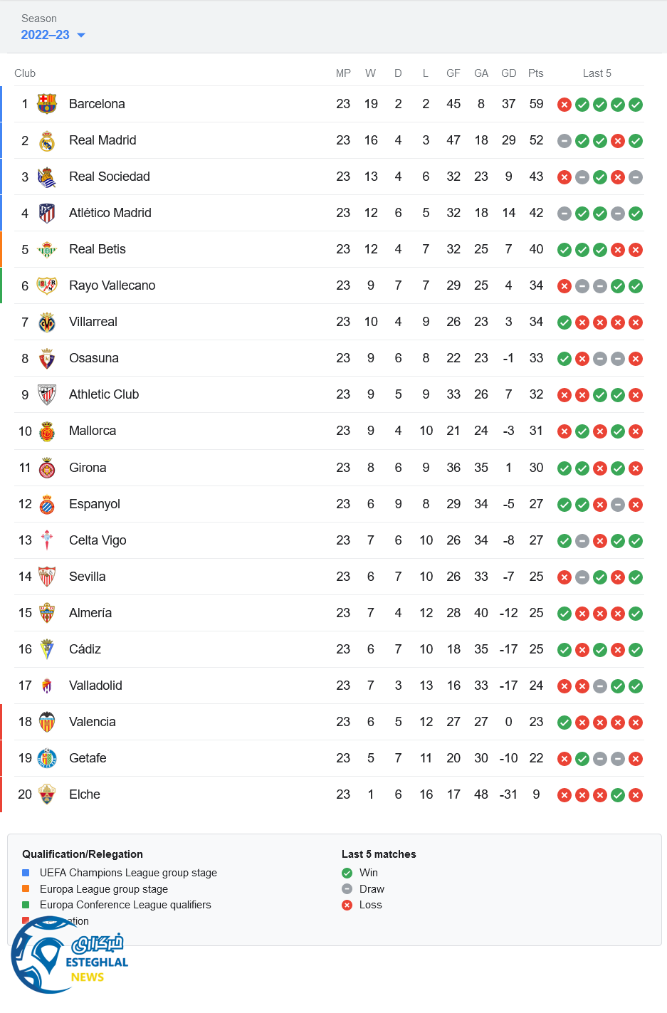 جدول رده بندی لالیگا اسپانیا