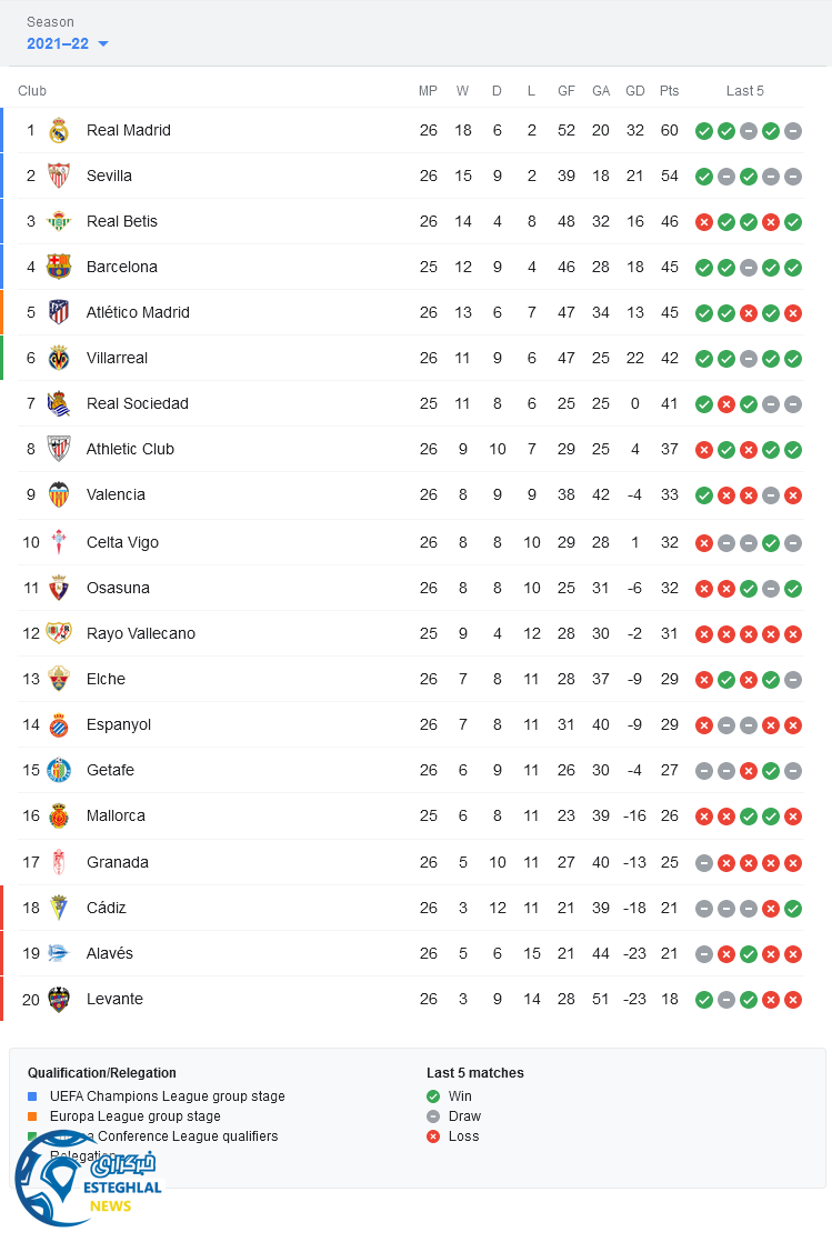 جدول رده بندی لالیگا اسپانیا